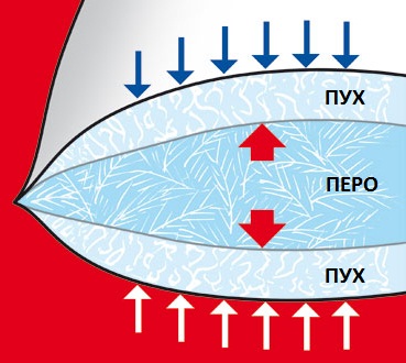 Подушка пуховая трехкамерная NATURPUR Kauffmann (Австрия)   